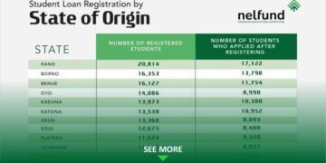 NELFUND: State by State Current Registration