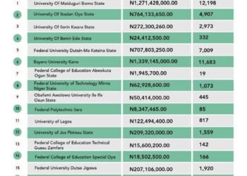 NELFUND Student Loan Disbursement Empowers Over 100,000 Nigerian Students