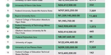 NELFUND Student Loan Disbursement Empowers Over 100,000 Nigerian Students