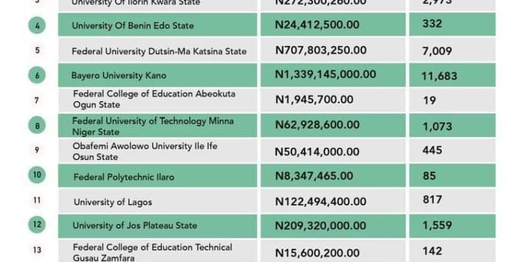 NELFUND Student Loan Disbursement Empowers Over 100,000 Nigerian Students