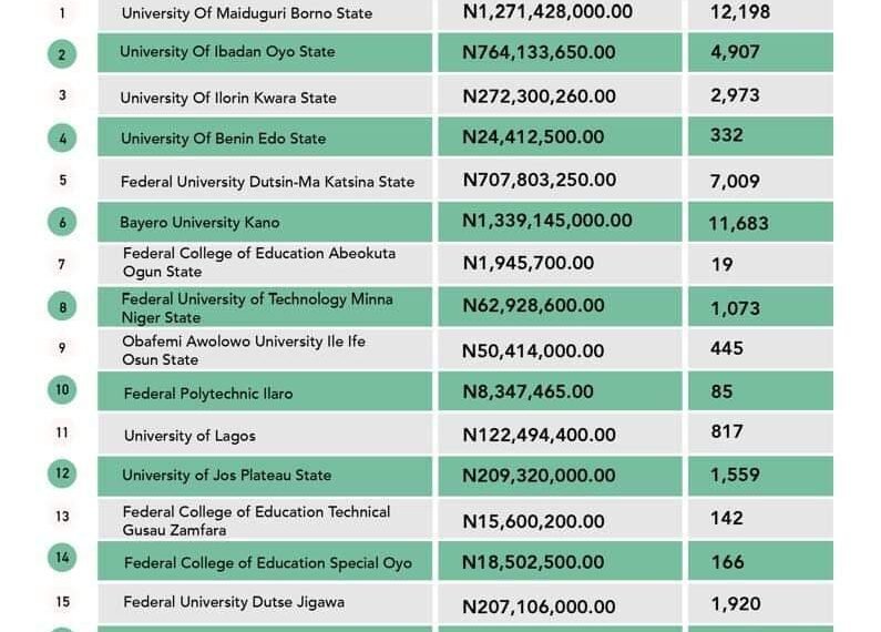 NELFUND Student Loan Disbursement Empowers Over 100,000 Nigerian Students