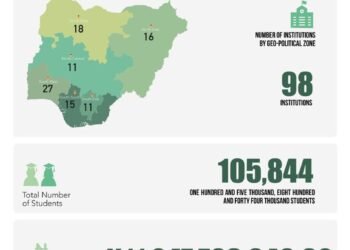 Update: Nelfund disburses over N11 billion in student loans to 105,844 students across 98 institutions
