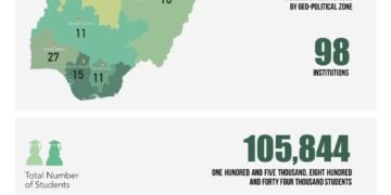 Update: Nelfund disburses over N11 billion in student loans to 105,844 students across 98 institutions