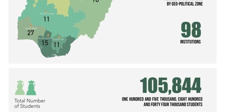 Update: Nelfund disburses over N11 billion in student loans to 105,844 students across 98 institutions