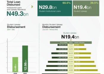 NELFUND: Monthly breakdown of Student Upkeep