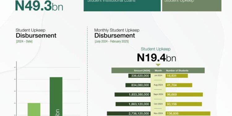 NELFUND: Monthly breakdown of Student Upkeep