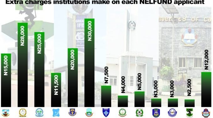 51 Institutions Accused of Illegal Deductions from Student Loans